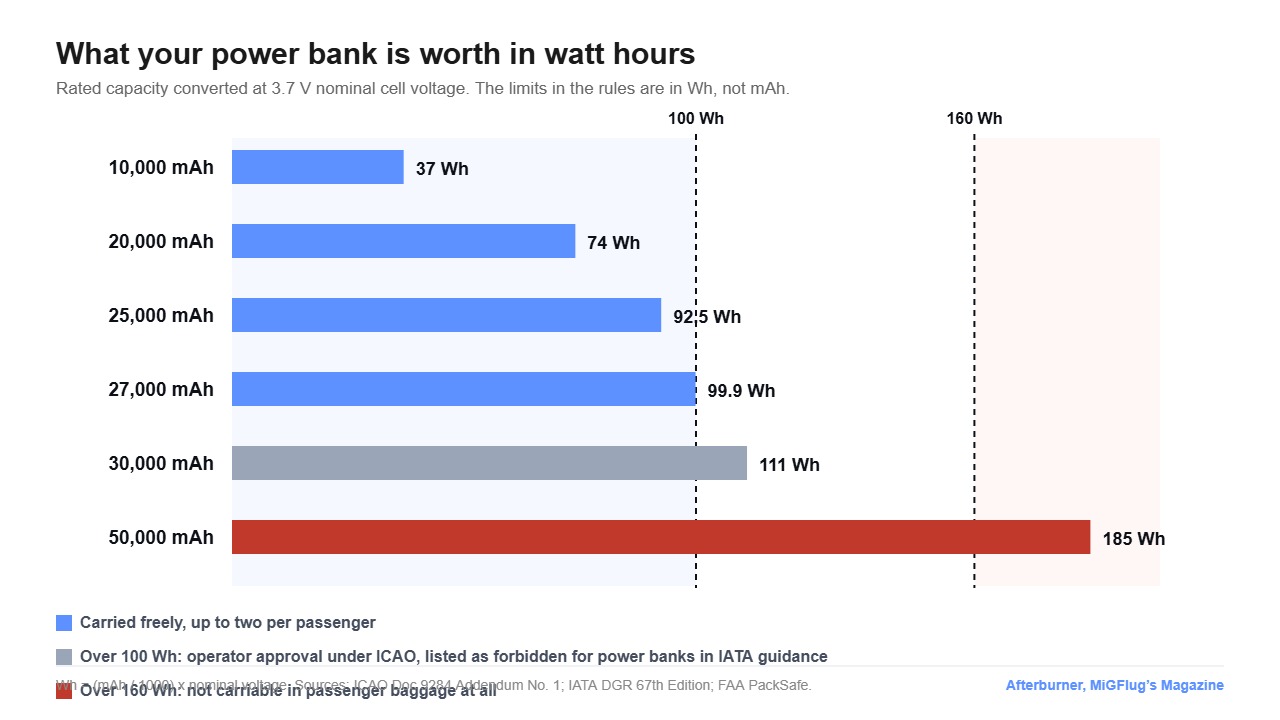 Chart converting power bank capacities in milliamp hours to watt hours against the 100 Wh and 160 Wh limits