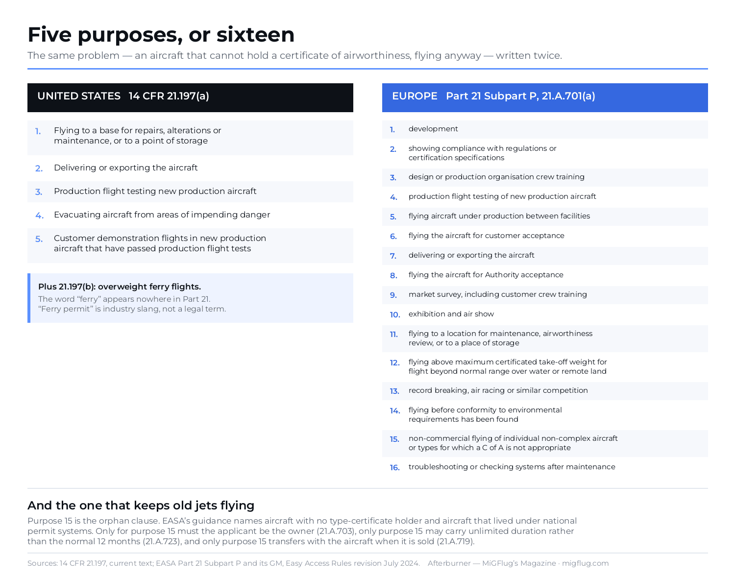Comparison diagram listing the five FAA special flight permit purposes against the sixteen EASA permit to fly purposes