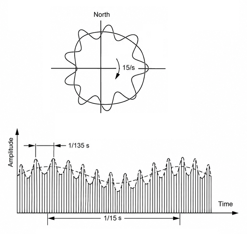 Diagram of the rotating antenna pattern of a TACAN ground beacon