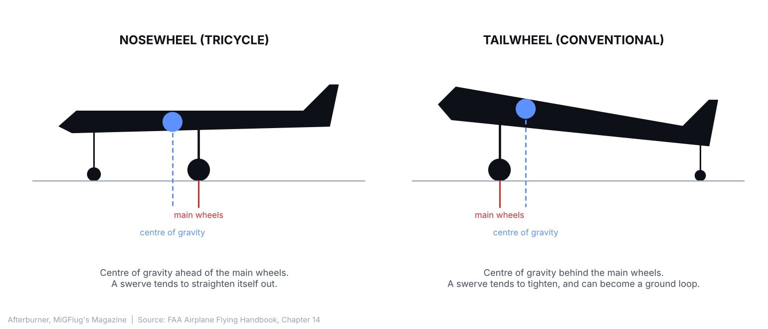Diagram comparing a nosewheel aeroplane with the centre of gravity ahead of the main wheels and a tailwheel aeroplane with the centre of gravity behind them